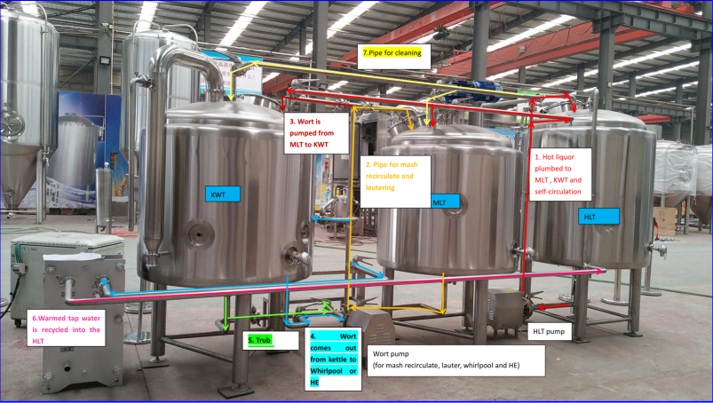 Brewhouse hardpiping flow directions explaining